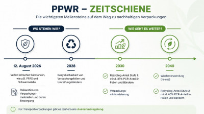 ppwr-zeitschiene.png